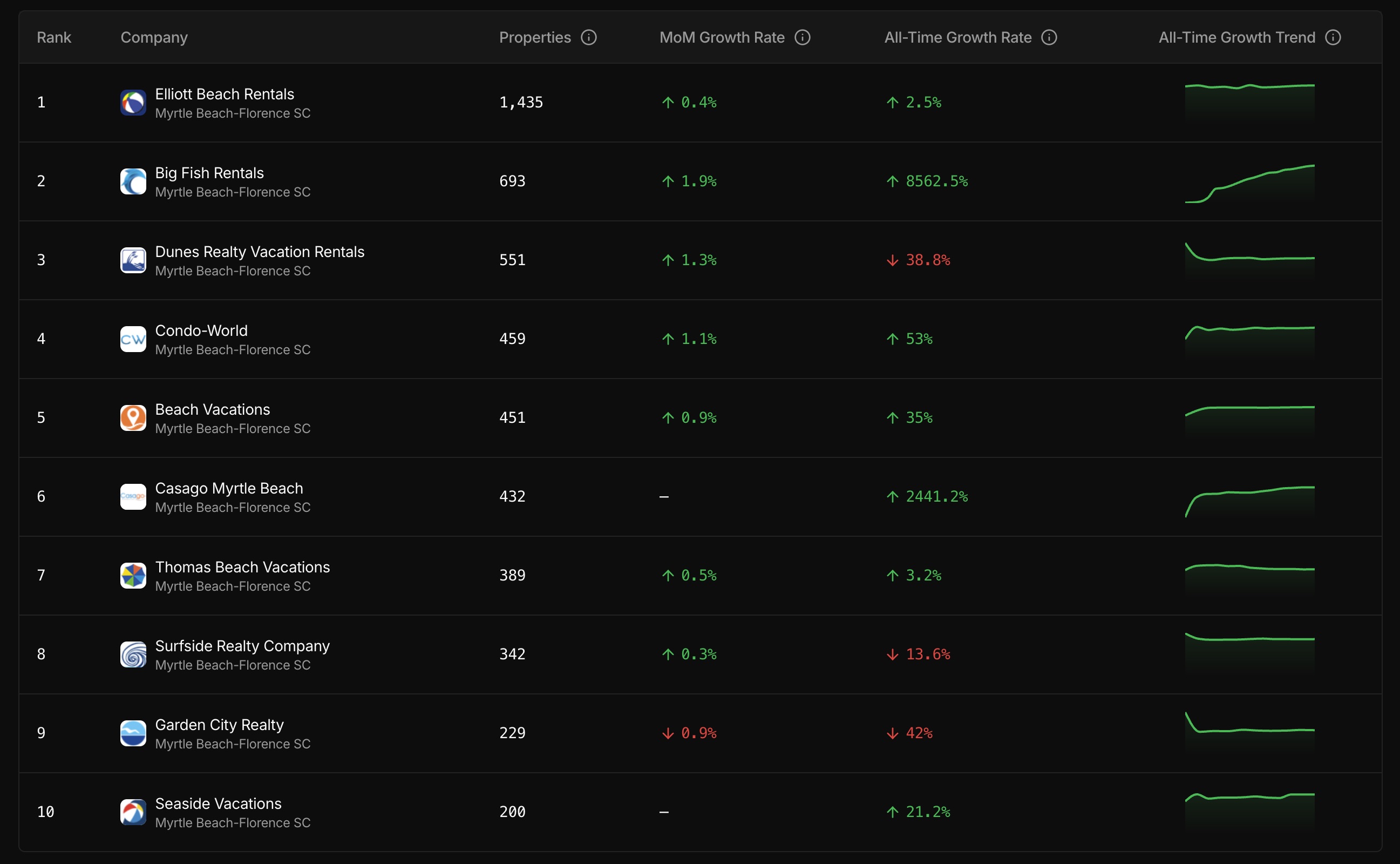 Short-term Rental Portfolio Tracking Leaderboard