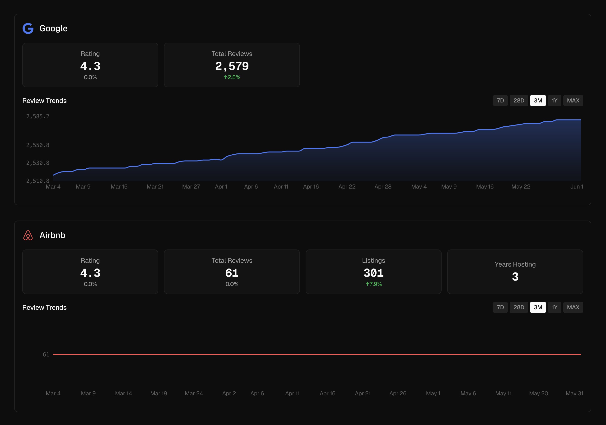 Reputation Monitoring Dashboard for Google and Airbnb